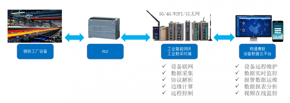 当钢铁骨骼遇上数据血液,设备管理变成更加高效