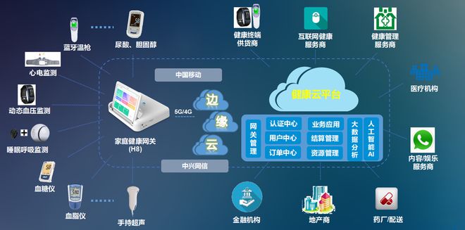 中兴网信"云 端"医疗体系 智能化助力慢病健康管理_网易订阅